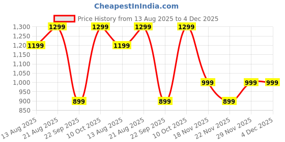 amazon.in blissclub Women T-Shirt blissclub Price History Graph from 13 Aug 2025 to 4 Dec 2025