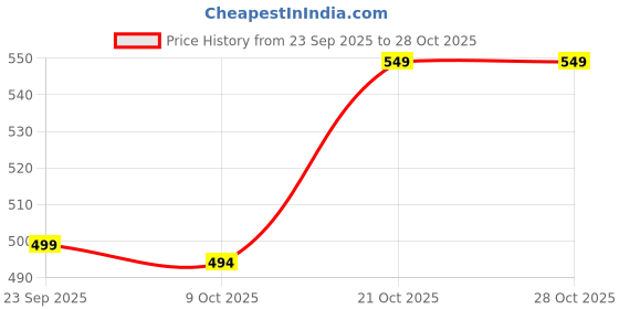 amazon.in puma Women T-Shirt puma Price History Graph from 23 Sep 2025 to 28 Oct 2025