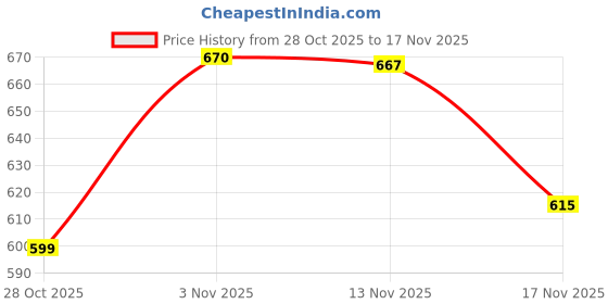 amazon.in levi's Women T-Shirt levi's Price History Graph from 28 Oct 2025 to 17 Nov 2025