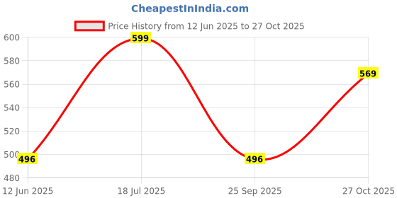 amazon.in shaun Women T-Shirt (N704WT3_$P_Pack of 3) shaun Price History Graph from 12 Jun 2025 to 27 Oct 2025