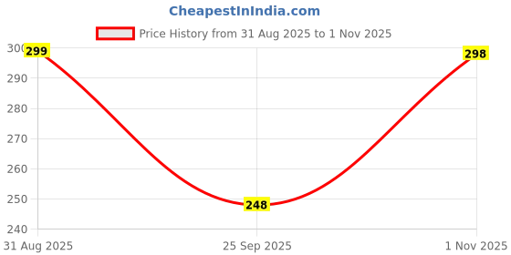 amazon.in ausk Women T-Shirt with Printed Oversized ausk Price History Graph from 31 Aug 2025 to 1 Nov 2025