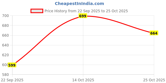 amazon.in shaun Women T-Shirt(N704WF3_$P_Pack of 3) shaun Price History Graph from 22 Sep 2025 to 25 Oct 2025