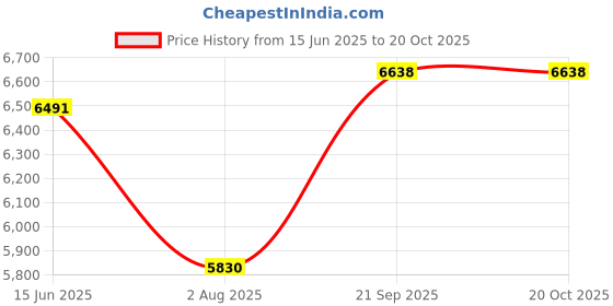 amazon.in tempt me Women Tankini Top Only High Neck Bathing Suit Top Tummy Control Swimsuit Top Ruched Swim Top Without Bottom tempt me Price History Graph from 15 Jun 2025 to 20 Oct 2025