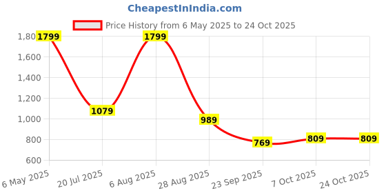 amazon.in puma Women, Tape Relaxed Tee, Black, M, (68500901) puma Price History Graph from 6 May 2025 to 23 Oct 2025