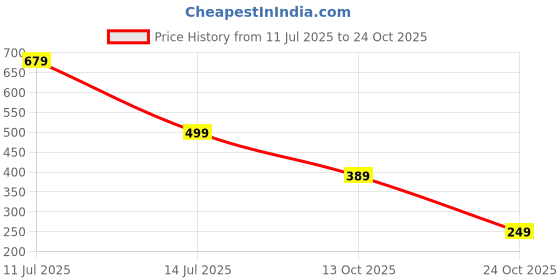 amazon.in aka chic Women Tapered Fit High Rise Cotton Non Stretchable Jeans aka chic Price History Graph from 11 Jul 2025 to 24 Oct 2025