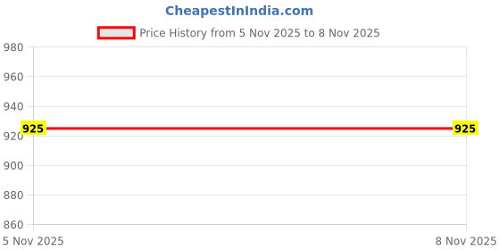 amazon.in only Women Tartan Checks Opaque Checked Casual Shirt only Price History Graph from 13 Aug 2025 to 5 Nov 2025
