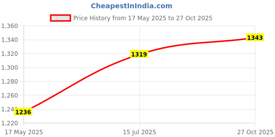 amazon.in carlton london Women Taupe Stylish Slip On Fashion Pump Shoes for Casual use, Outdoor, Party and Holidays with Kitten Heels carlton london Price History Graph from 17 May 2025 to 27 Oct 2025
