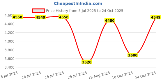 amazon.in varanga Women Teal Blue Pure Silk Gotta And Mirror Work Kaftan With Tulip Pants varanga Price History Graph from 5 Jul 2025 to 24 Oct 2025