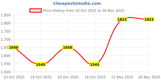 amazon.in puma Women Technner Sneaker puma Price History Graph from 10 Oct 2025 to 25 Nov 2025
