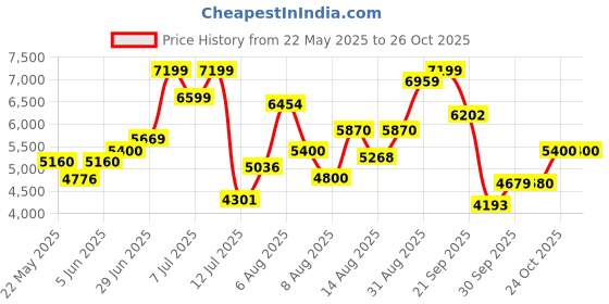 amazon.in puma Women Tennis Shoe puma Price History Graph from 22 May 2025 to 25 Oct 2025