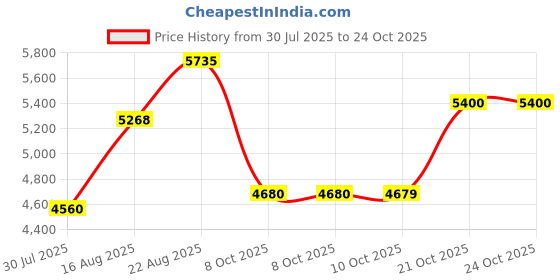 amazon.in puma Women Tennis Shoe puma Price History Graph from 30 Jul 2025 to 22 Oct 2025