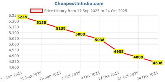 amazon.in blevonh Women Tennis Skirts Inner Shorts Elastic Sports Golf Skorts with Pockets blevonh Price History Graph from 17 Sep 2025 to 21 Oct 2025