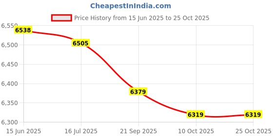 amazon.in goue Women Tennis Skirts with Po ETS 2-in-1 Inner Shorts Workout Skorts Black goue Price History Graph from 15 Jun 2025 to 24 Oct 2025