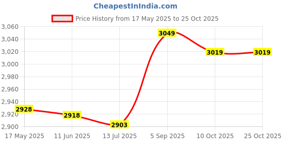 amazon.in eryue Women Tennis Skirts with Po ETS Athletic Golf Skorts 2-in-1 Liner Shorts Workout Sportwear eryue Price History Graph from 17 May 2025 to 24 Oct 2025