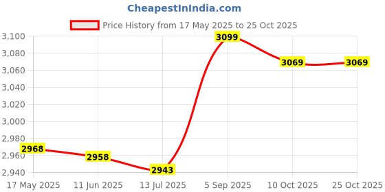 amazon.in eryue Women Tennis Skirts with Po ETS Athletic Golf Skorts 2-in-1 Liner Shorts Workout Sportwear eryue Price History Graph from 17 May 2025 to 24 Oct 2025