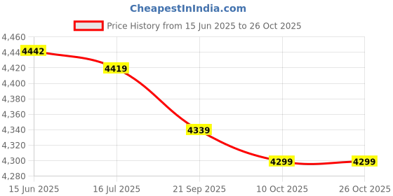 amazon.in goue Women Tennis Skirts with Po ETS Athletic Golf Skorts 2-in-1 Liner Shorts Workout Sportwear Army Green goue Price History Graph from 15 Jun 2025 to 25 Oct 2025