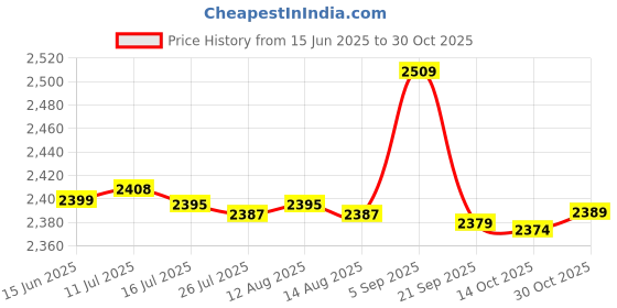 amazon.in Women Tennis Skirts with Pockets 2-in-1 Inner Shorts Workout Skorts Huaishu huaishu Price History Graph from 15 Jun 2025 to 30 Oct 2025