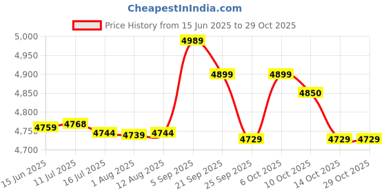 amazon.in aixing Women Tennis Skirts with Pockets Athletic Golf Skorts 2-in-1 Liner Shorts Workout Sportwear aixing Price History Graph from 15 Jun 2025 to 28 Oct 2025
