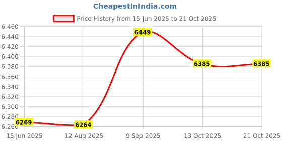 amazon.in yhomu Women Tennis Skort Causal Soft Simple Lightweight Fashion Running Skort Athletic Skort Sports Skort with Pocket yhomu Price History Graph from 15 Jun 2025 to 20 Oct 2025
