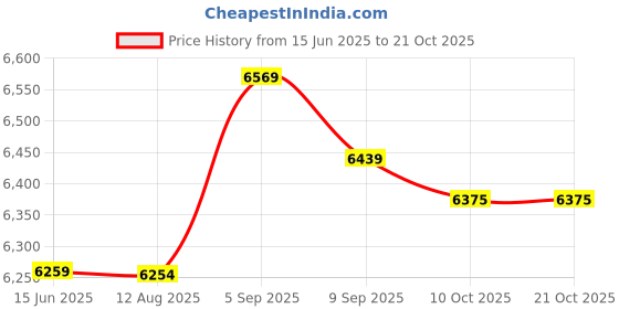 amazon.in yhomu Women Tennis Skort Causal Soft Simple Lightweight Fashion Running Skort Athletic Skort Sports Skort with Pocket yhomu Price History Graph from 15 Jun 2025 to 20 Oct 2025