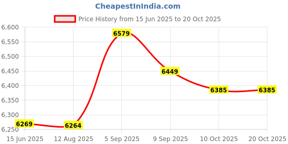 amazon.in yhomu Women Tennis Skort Causal Soft Simple Lightweight Fashion Running Skort Athletic Skort Sports Skort with Pocket yhomu Price History Graph from 15 Jun 2025 to 20 Oct 2025