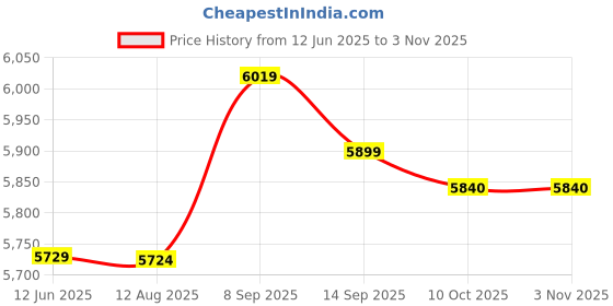 amazon.in yhomu Women Tennis Skort Ruffle Quick Dry Modern Style Simple Moisture Wicking Sports Skort Golf Skort Athletic Skort for Ladies Girls yhomu Price History Graph from 12 Jun 2025 to 2 Nov 2025