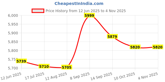 amazon.in yhomu Women Tennis Skort Ruffle Quick Dry Modern Style Simple Moisture Wicking Sports Skort Golf Skort Athletic Skort for Ladies Girls yhomu Price History Graph from 12 Jun 2025 to 3 Nov 2025