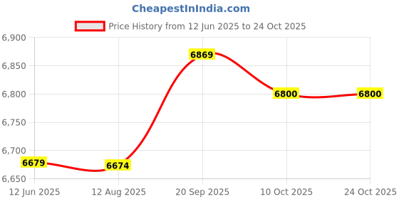 amazon.in yhomu Women Tennis Skort Ruffle Quick Dry Moisture Wicking Golf Skort Sports Skort Athletic Skort Moisture Wicking High Waist yhomu Price History Graph from 12 Jun 2025 to 24 Oct 2025