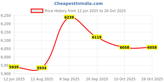 amazon.in sallady Women Tennis Skort Ruffle Simple Moisture Wicking Fashion Quick Dry Sports Skort Golf Skort Athletic Skort Skirt Simple sallady Price History Graph from 12 Jun 2025 to 25 Oct 2025
