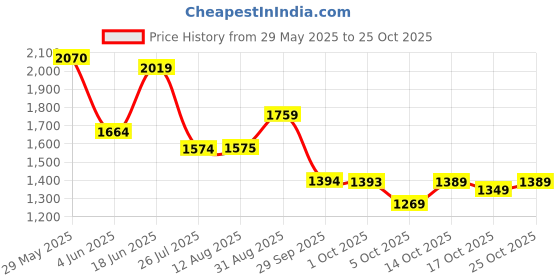 amazon.in puma Women Textile and Rubber Shoes puma Price History Graph from 29 May 2025 to 25 Oct 2025