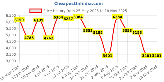 amazon.in nike Women Textile Running Shoes nike Price History Graph from 25 May 2025 to 17 Nov 2025
