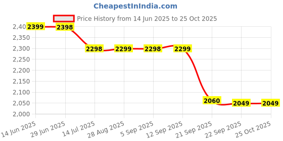 amazon.in puma Women Textile Training Shoe puma Price History Graph from 14 Jun 2025 to 25 Oct 2025