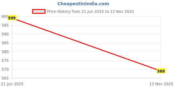 amazon.in style quotient Women Texture White and Red Cherry Print Polyknit Shirt style quotient Price History Graph from 21 Jun 2025 to 13 Nov 2025