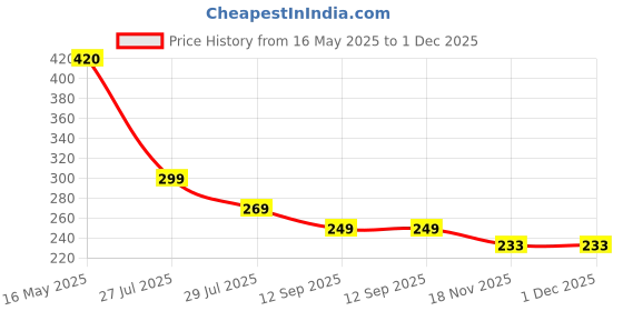 amazon.in max Women Textured Jute Flip-Flops max Price History Graph from 16 May 2025 to 30 Nov 2025