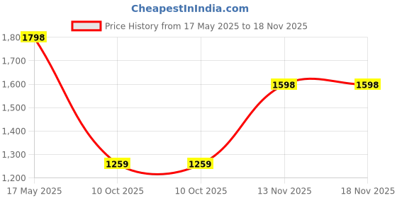 amazon.in teakwood leathers Women Textured Leather Loafers Casual Shoes teakwood leathers Price History Graph from 17 May 2025 to 18 Nov 2025