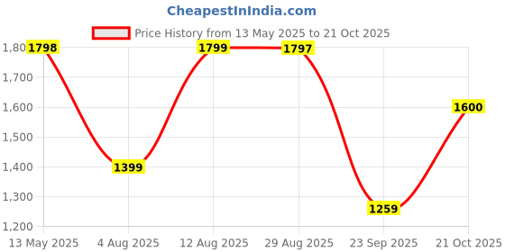 amazon.in teakwood leathers Women Textured Leather Loafers Casual Shoes teakwood leathers Price History Graph from 13 May 2025 to 21 Oct 2025