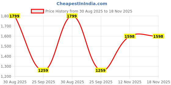 amazon.in teakwood leathers Women Textured Leather Loafers Casual Shoes teakwood leathers Price History Graph from 30 Aug 2025 to 18 Nov 2025