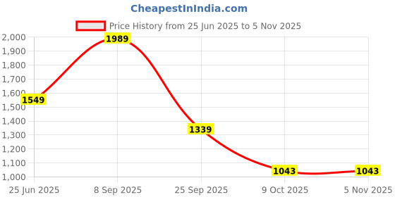 amazon.in juelle Women Textured Round Neck Full Sleeve Regular Polyester Winter Over Coat juelle Price History Graph from 25 Jun 2025 to 2 Nov 2025