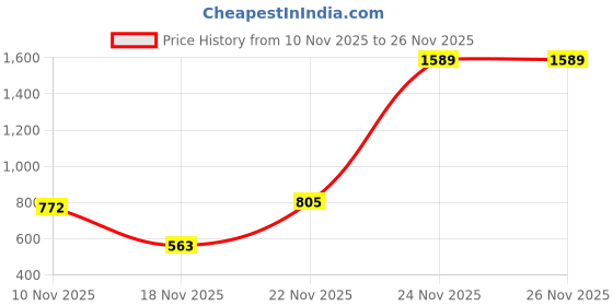 amazon.in only Women Textured Self Design Straight Fit High-Rise Pleated High-Rise Trousers only Price History Graph from 10 Nov 2025 to 24 Nov 2025
