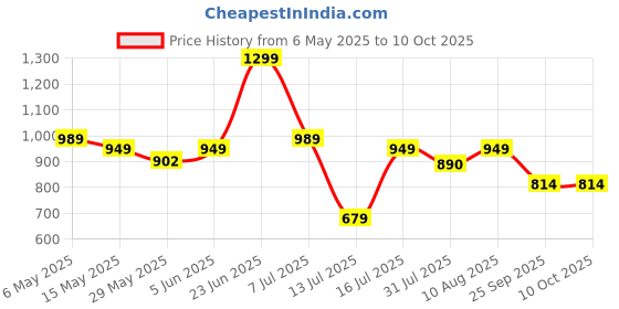 amazon.in fargo Women Textured Structured Handheld Bag fargo Price History Graph from 6 May 2025 to 10 Oct 2025
