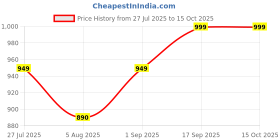 amazon.in fargo Women Textured Structured Handheld Bag fargo Price History Graph from 27 Jul 2025 to 14 Oct 2025