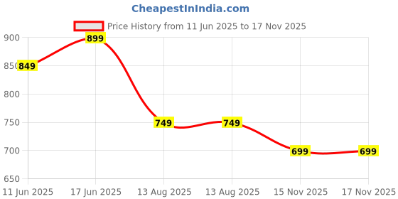 amazon.in blissclub Women The Greatest Leggings with 2 Pockets | Polyester | High Waistband blissclub Price History Graph from 11 Jun 2025 to 17 Nov 2025