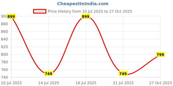 amazon.in blissclub Women The Greatest Leggings with 2 Pockets | Polyester | High Waistband blissclub Price History Graph from 10 Jul 2025 to 27 Oct 2025
