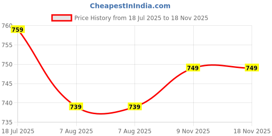 amazon.in blissclub Women The Last Tee - Boyfriend tee | Women’s t-Shirt | ½ Sleeves | Hip Covering | Cotton Tee blissclub Price History Graph from 18 Jul 2025 to 17 Nov 2025