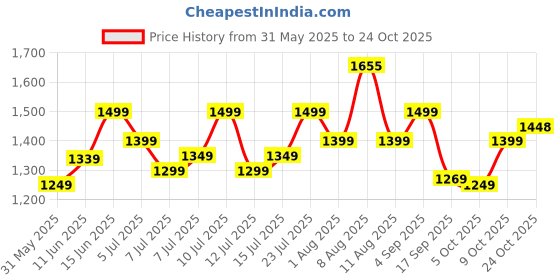 amazon.in blissclub Women The Ultimate Straight Pants | Trousers for Women | Straight Fit | Pintuck Design | Polyester blissclub Price History Graph from 31 May 2025 to 24 Oct 2025