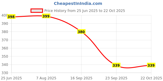 amazon.in sky heights Women Thermal Pant (Warmer Legging) sky heights Price History Graph from 25 Jun 2025 to 22 Oct 2025