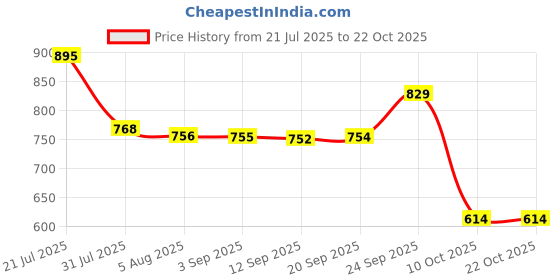amazon.in rupa Women Thermal Set rupa Price History Graph from 21 Jul 2025 to 22 Oct 2025