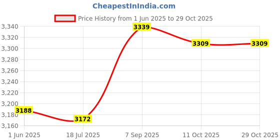 amazon.in ubervia Women Thermal Underwear Set Fleece Seamless Bodycon Warm Solid Color O Neck Long Sleeve Underwear ubervia Price History Graph from 1 Jun 2025 to 29 Oct 2025