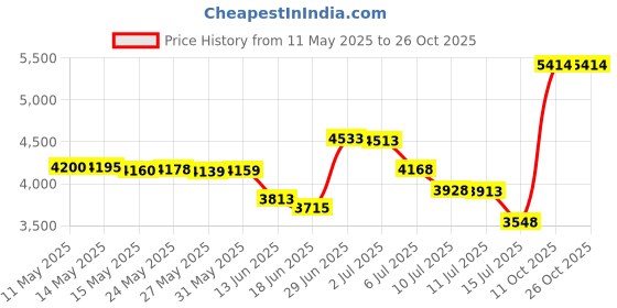 amazon.in jzcreater Women Thermal Underwear Set Tight, Base Layer Top & Bottom Long John Set Black jzcreater Price History Graph from 11 May 2025 to 26 Oct 2025