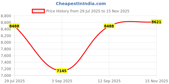 amazon.in jzcreater Women Thermal Underwear Set Tight, Base Layer Top & Bottom Long John Set Black jzcreater Price History Graph from 29 Jul 2025 to 15 Nov 2025